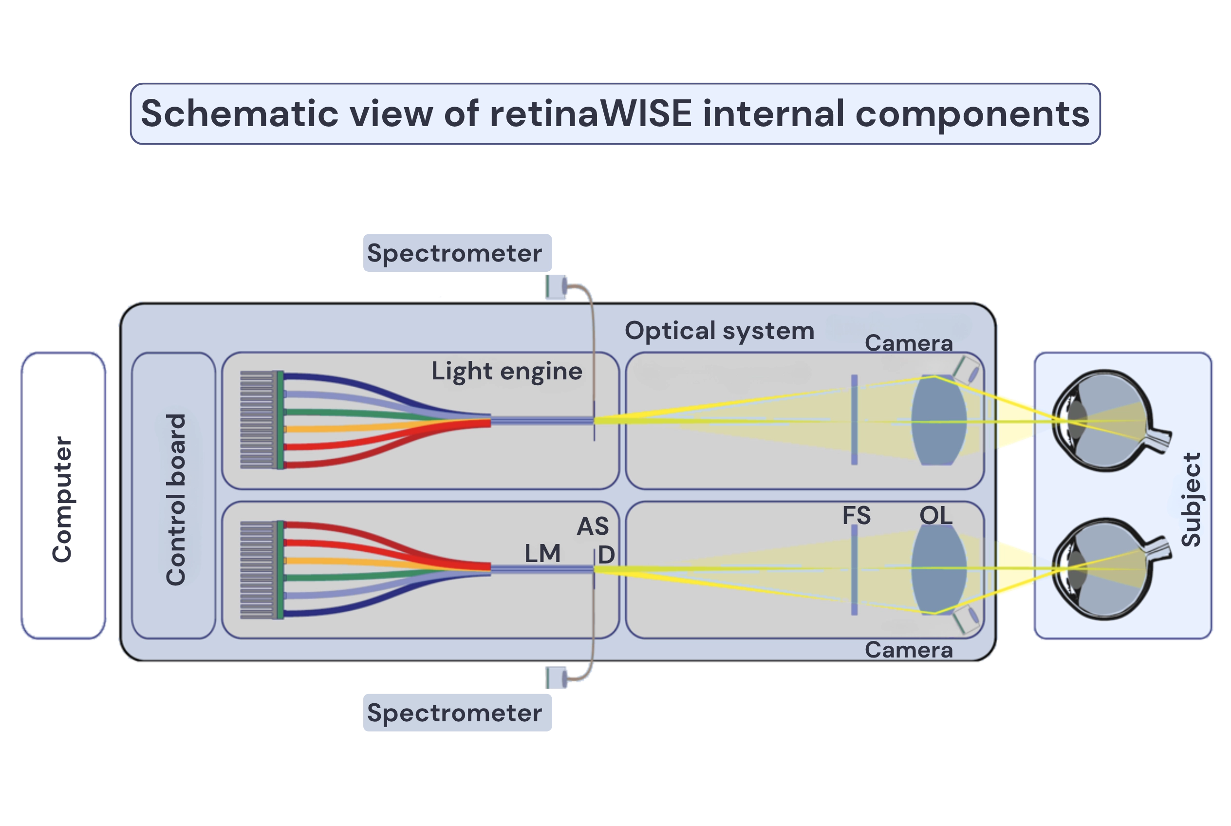 Bilateral stimulation and measurement
